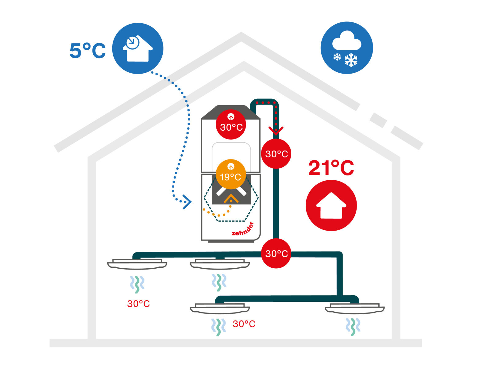 Zehnder ComfoClime s moderní invertorovou technologií: zimní provoz