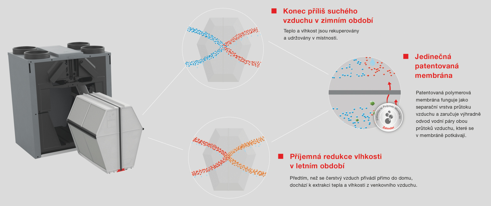Entalpický výměník, rekuperace tepla a vlhkosti.