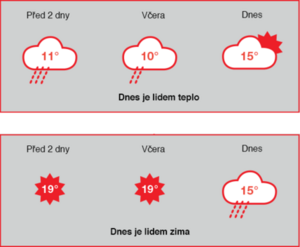 Inovativní technologie čidel kvality vzduchu a CO2 automaticky zajišťuje vyvážené množství přiváděného a odváděného vzduchu.