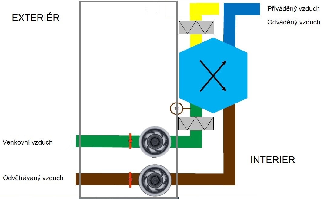 Hlavní výhodou decentrálních větracích jednotek Zehnder je striktně oddělené proudění přiváděného čerstvého a odváděného vydýchaného vzduchu