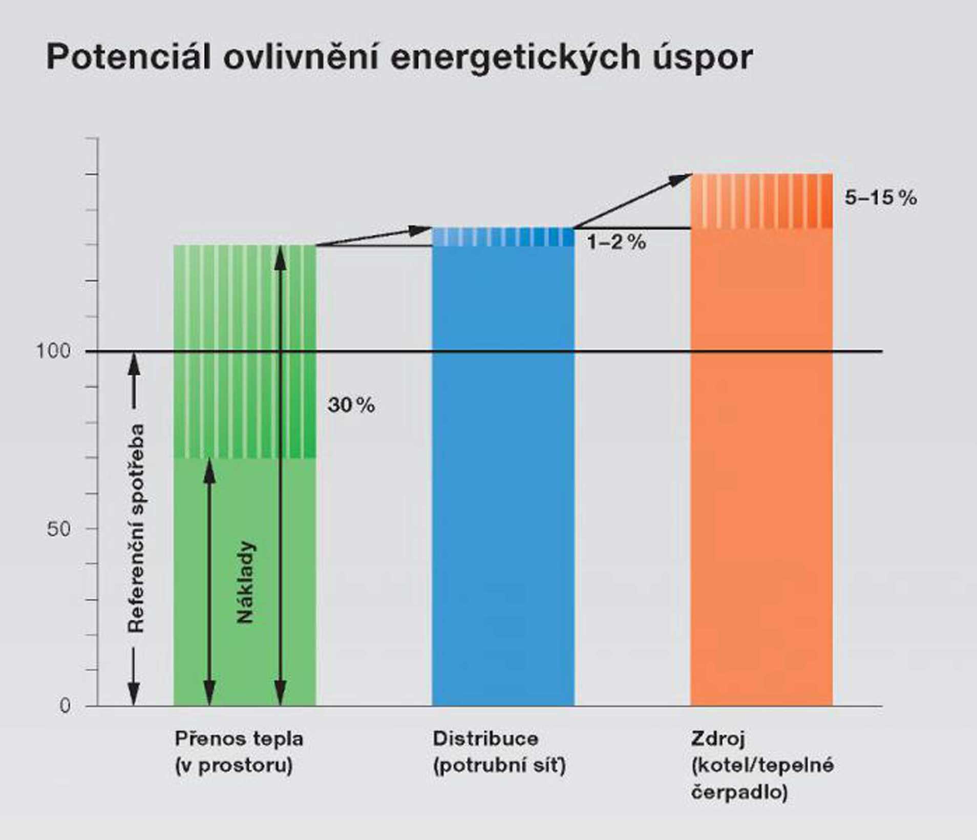 Moderní vytápěcí systémy - potenciál ovlivnění energetických úspor